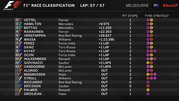 Classifica GP di Australia Classifica GP di Australia