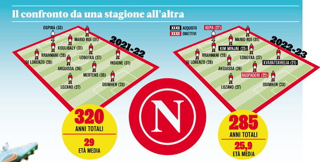 Ventata “d’aria fresca” per il Napoli: squadra ringiovanita di oltre tre anni- immagine 3