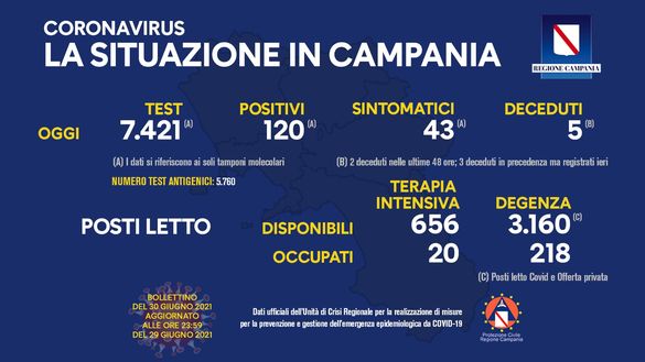 Il bollettino della Campania di oggi 30 giugno Il bollettino della Campania di oggi 30 giugno
