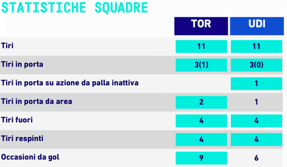 Le statistiche di Torino-Udinese, fonte dati: Lega Serie A Statistiche Torino-Udinese