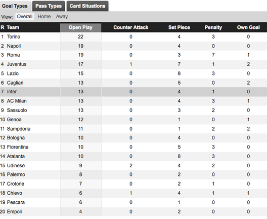 (fonte: whoscored.com; dati: Opta) (fonte: whoscored.com; dati: Opta)