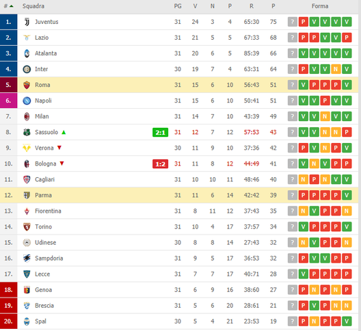 Classifica Serie A dopo Roma-Parma e Bologna-Sassuolo (credits: diretta.it) Classifica Serie A dopo Roma-Parma e Bologna-Sassuolo (credits: diretta.it)