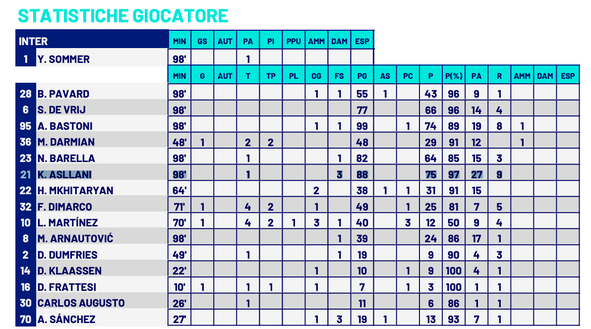 Asllani, non sei più solo un vice Calhanoglu. I numeri non mentono: Inzaghi ha due registi- immagine 3