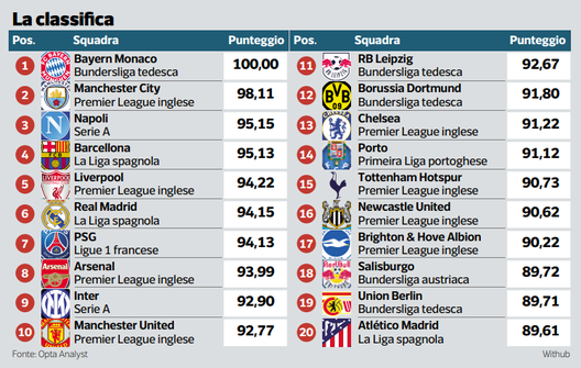 FOTO Napoli dietro solo a Bayern e Man City in Europa in una speciale classifica- immagine 2