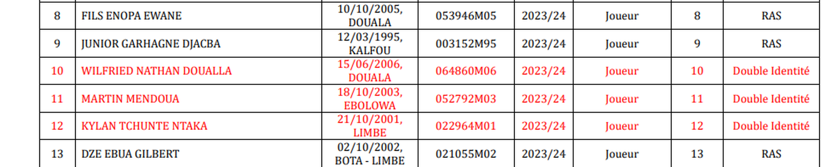 Camerun nel caos, 62 calciatori sospesi per doppia identità. C’è anche il 17enne Douala- immagine 3