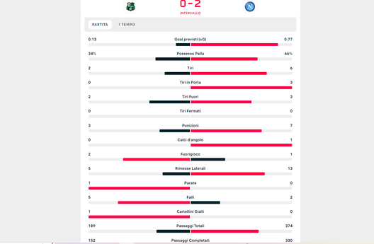 FOTO Le statistiche della partita certificano il totale dominio del Napoli- immagine 2