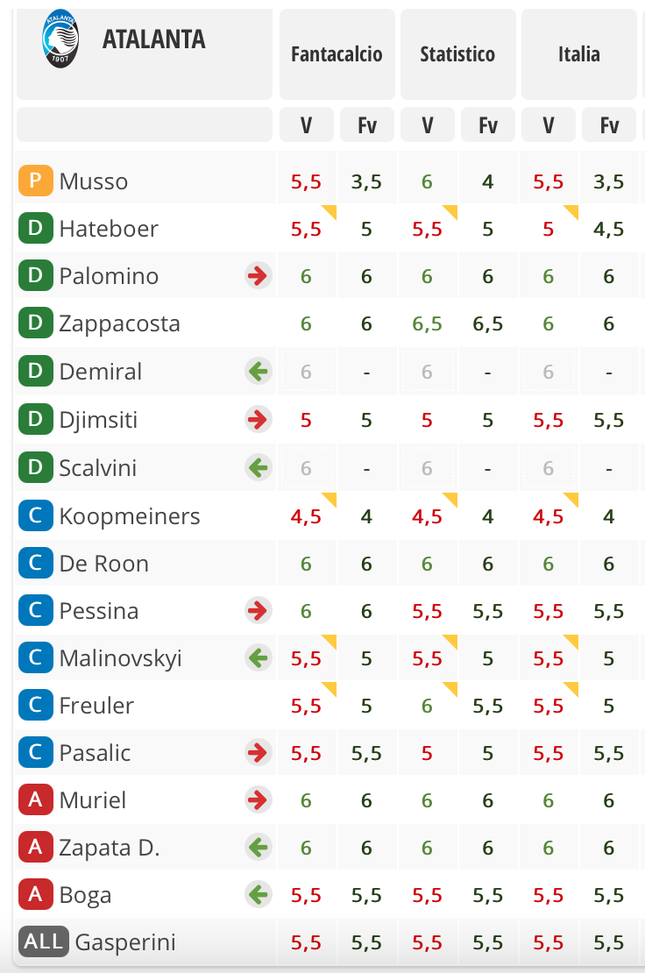 UFFICIALE – La giornata al fanta è da ricalcolare: aggiunti i gialli di Hateboer e Freuler- immagine 2