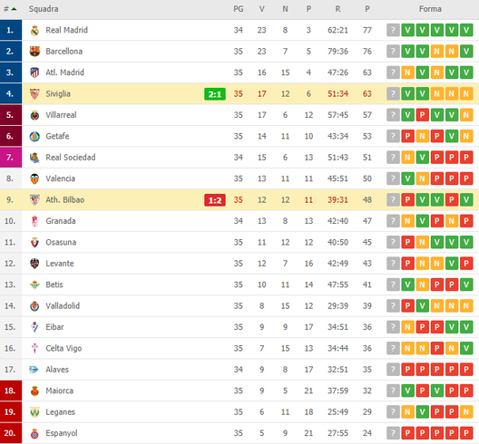  Classifica La Liga dopo Athletic Bilbao vs. Siviglia (foto: diretta.it) 