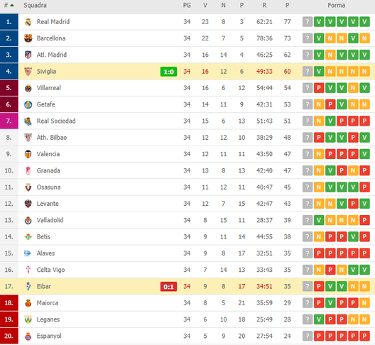 La classifica aggiornata de La Liga dopo Siviglia-Eibar (Foto: Diretta.it) La classifica aggiornata de La Liga dopo Siviglia-Eibar (Foto: Diretta.it)