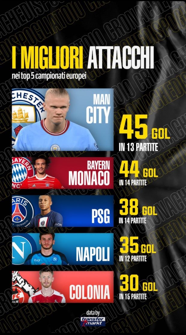 Il Napoli va avanti a suon di goleade: è il quarto miglior attacco d’Europa- immagine 2