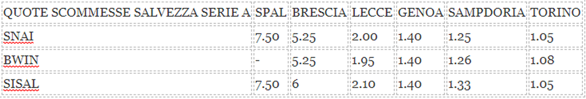  Quote salvezza Serie A: dati Snai, Bwin e Sisal prima della sospensione del campionato 