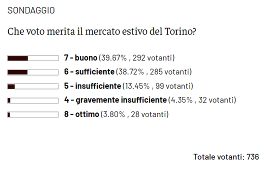 Due mesi dopo, oltre l’80% dei lettori promuove il mercato del Torino- immagine 2