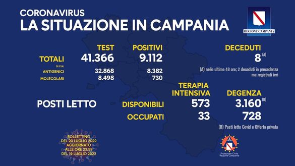 Coronavirus, il bollettino della Regione Campania di oggi 20 luglio- immagine 2