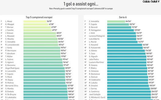 Immobile e Caputo: gol e/o assist con grande frequenza Immobile e Caputo: gol e/o assist con grande frequenza