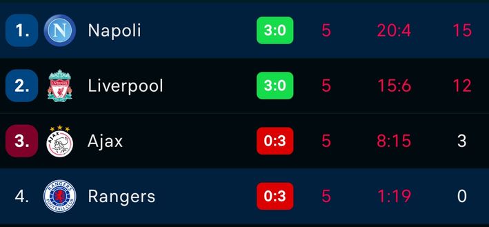 FOTO La classifica del girone A: Napoli inarrestabile in Champions- immagine 2