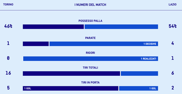 Le statistiche di Torino-Lazio, fonte dati: Lega Serie A Le statistiche di Torino-Lazio, fonte dati: Lega Serie A
