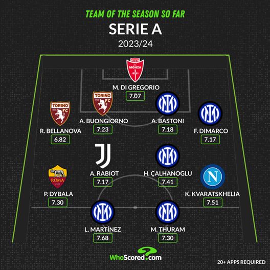 WhoScored – Top 11 Serie A dopo 29 giornate: presenti 5 giocatori dell’Inter- immagine 3