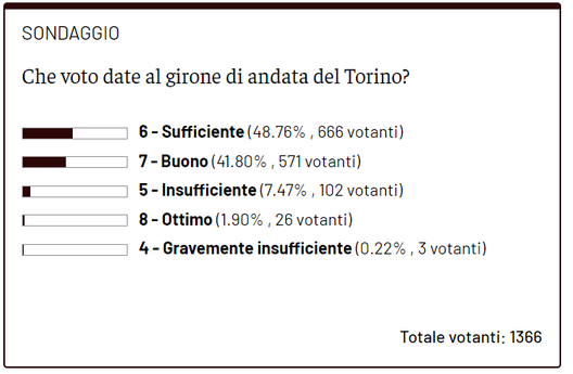 Torino, i voti dei lettori al girone d’andata: la pagella granata oscilla tra 6 e 7- immagine 2