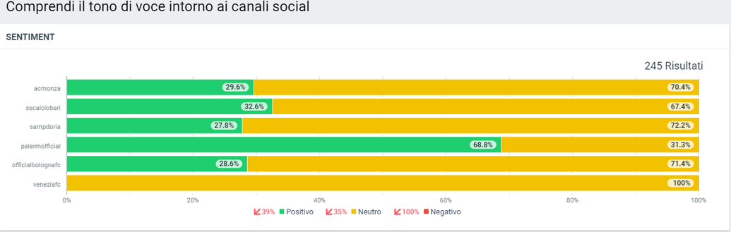 Il Palermo vola sui social: boom di tifosi, strategia vincente e numeri da Serie A- immagine 3