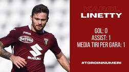 Toro in numeri: Linetty, il trequartista adattato. Le statistiche non lo assistono