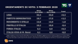 Governo, sondaggi pesantissimi: ecco chi vola…e chi crolla!