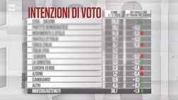 Governo, i nuovi sondaggi svelano qualcosa di clamoroso: avete visto?