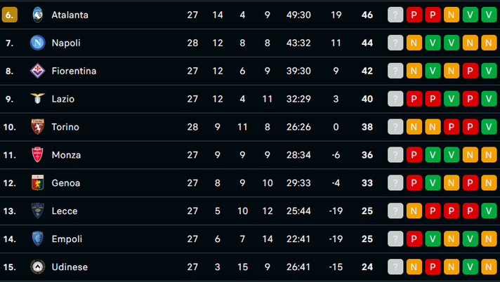 FOTO Serie A, la classifica: il Napoli guadagna un solo punto e resta settimo - immagine 1
