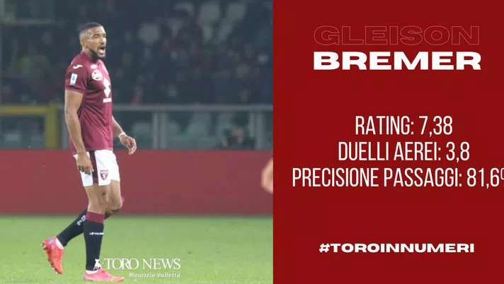 Toro in numeri: Bremer è una vera eccellenza ed è terzo per rating in Serie A - immagine 1