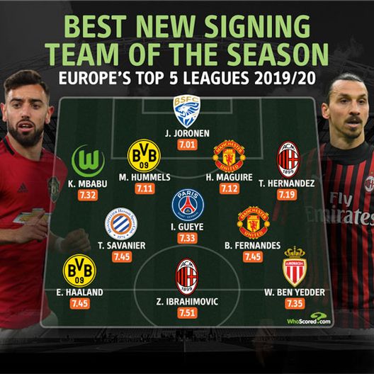 Top 11 migliori nuovi acquisti d'Europa, stagione 2019/2020 (credits: Who Scored) Top 11 migliori nuovi acquisti d'Europa, stagione 2019/2020 (credits: Who Scored)