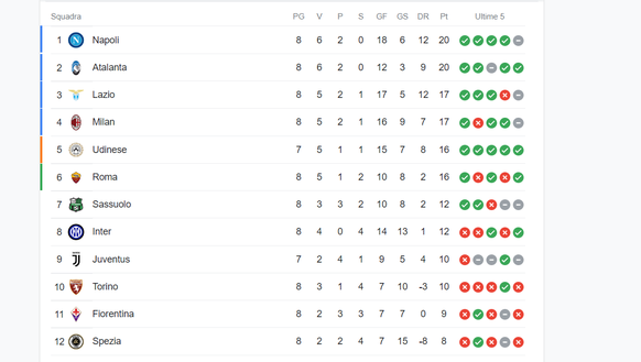FOTO Classifica, l’Atalanta non molla: vince di misura e agguanta il Napoli- immagine 2