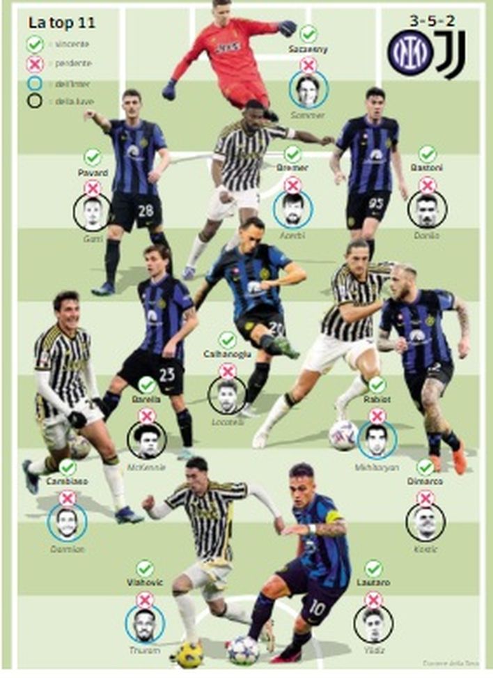 La top 11 di Inter e Juve per il CorSera: “Scelte difficili: 6 nerazzurri e 5 juventini”- immagine 2
