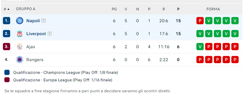 FOTO Il Napoli chiude primo nonostante il KO: la classifica finale del gruppo A- immagine 2