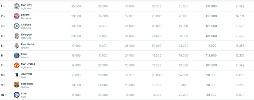 Inter, altro balzo nel ranking Uefa. I nerazzurri raggiungono la top ten- immagine 1