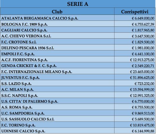 Compensi dei Procuratori Sportivi per l’anno 2016 in Serie A - documento pubblicato dalla FIGC 