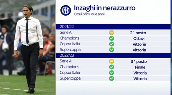Inter, sono tre gli obiettivi stagionali. Inzaghi da record, mai così bene a gennaio- immagine 3