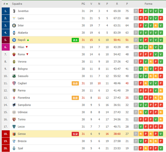 Classifica Serie A dopo Genoa-Napoli (credits: diretta.it) Classifica Serie A dopo Genoa-Napoli (credits: diretta.it)