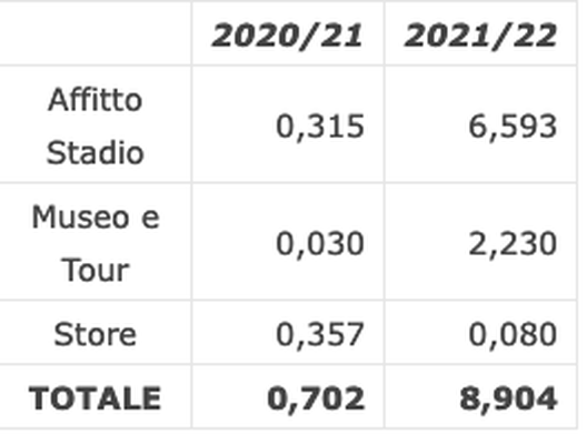 Ricavi di San Siro, dati in milioni di euro (screen da Calcio e Finanza) ricavi di San Siro (screen da Calcio e Finanza)