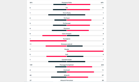 In affanno la cerniera di centrocampo prima del vantaggio: i numeri del primo tempo- immagine 2