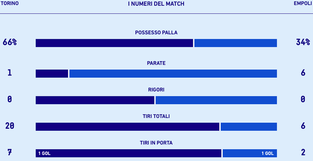 Le statistiche di Torino-Empoli. Fonte dati: Lega Serie A Le statistiche di Torino-Empoli
