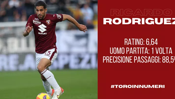 Toro in numeri: Rodriguez, che precisione nei passaggi. Ma potrebbe osare di più - immagine 1