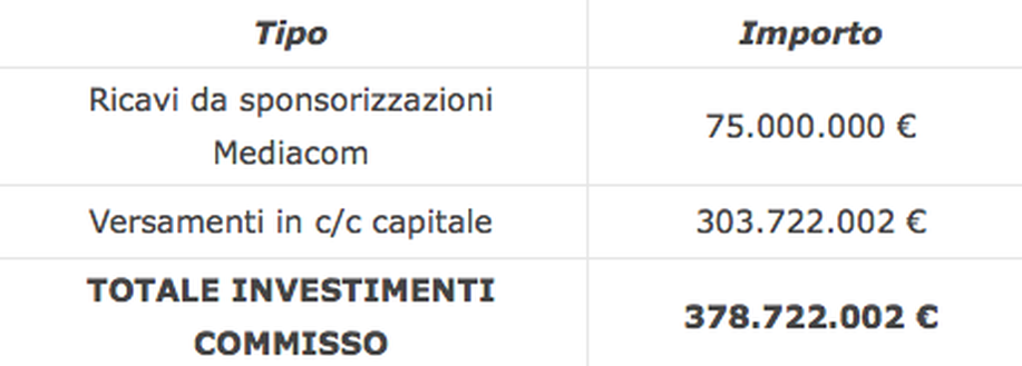 Screenshot ripreso da Calcio e Finanza Commisso, quasi 400 milioni di investimenti: l’analisi- immagine 4