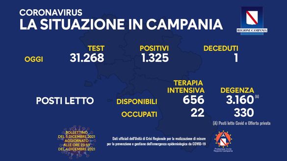 Coronavirus, il bollettino della Regione Campania di oggi 5 dicembre- immagine 2