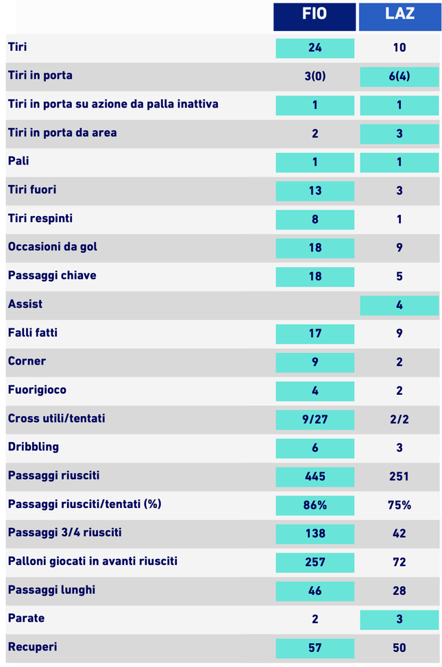 I numeri di Fiorentina-Lazio: tanti tiri sbagliati e possesso palla sterile- immagine 2