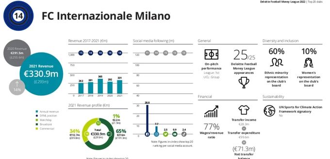 Ricavi, Inter 14esima in Europa a 331 mln: +14%, raggiunte Atletico e Dortmund. La classifica- immagine 2