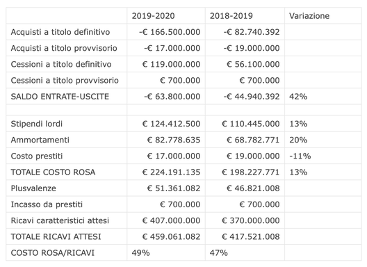 Fonte foto: Calcio e Finanza Fonte foto: Calcio e Finanza