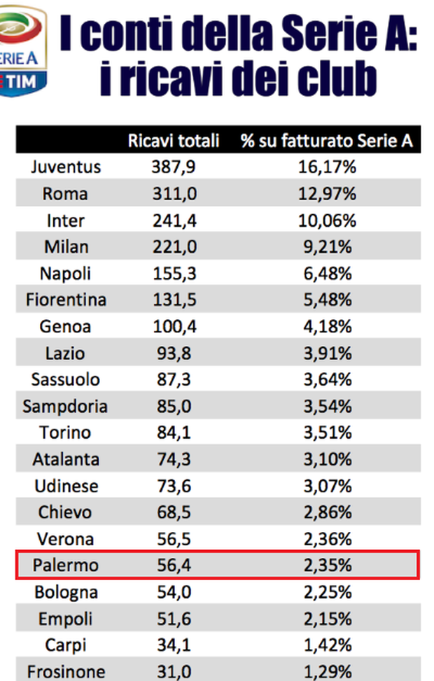 Ricavi Serie A 