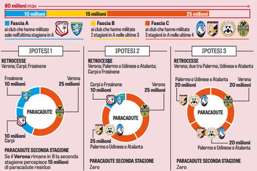 La divisione del "paracadute" secondo la Gazzetta dello Sport del 15 marzo 2016 La divisione del "paracadute" secondo la Gazzetta dello Sport del 15 marzo 2016