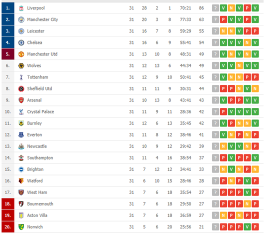  La classifica della Premier League dopo Chelsea-Manchester City, con il Liverpool campione d'Inghilterra (credits: diretta.it) 