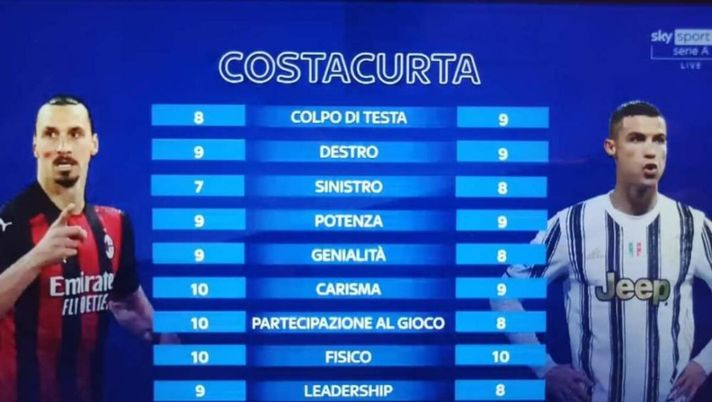 Costacurta preferisce Ibrahimovic a Cristiano Ronaldo 