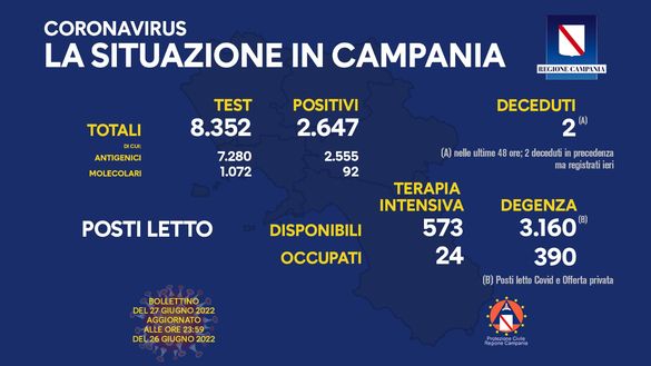 Coronavirus, il bollettino della Regione Campania di oggi 27 giugno- immagine 2